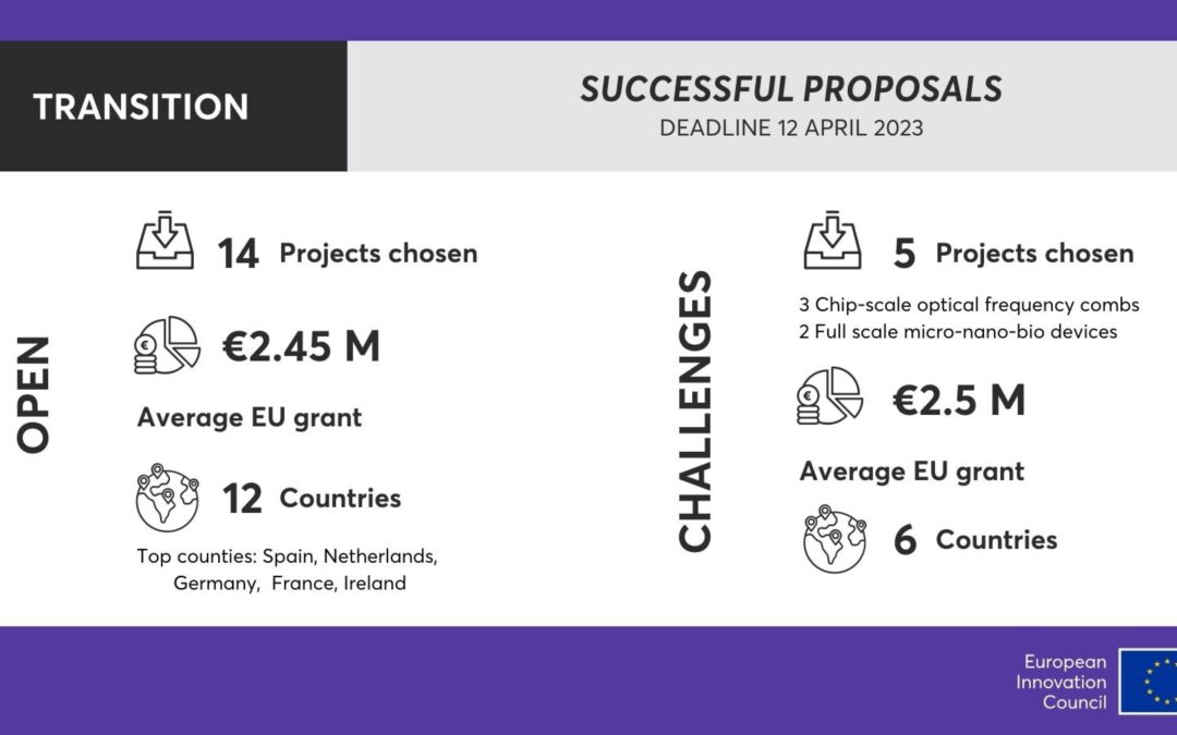 European Innovation Council Transition results: 19 projects selected to mature from cutting edge science to market readiness