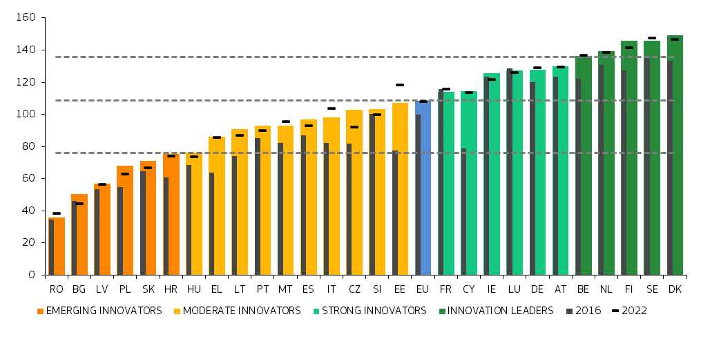 The European Commission releases the 2023 edition of the European Innovation Scoreboard and the Regional Innovation Scoreboard