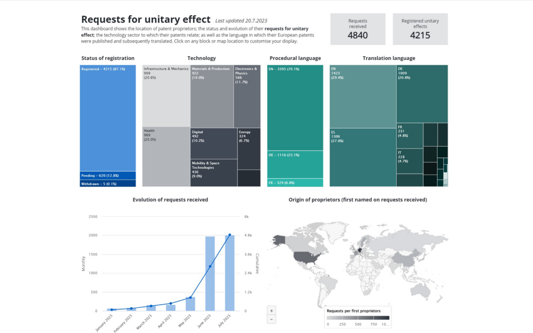 670 patents per week under the New European Unitary Patent Scheme