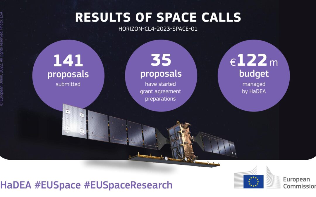 Horizon Europe Cluster 4 Space 2023 call: 35 proposals selected to receive €122 million