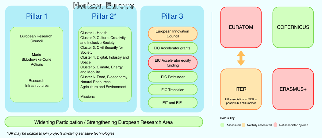 Horizon Europe, Euratom, Erasmus: What EU programmes has the UK signed up