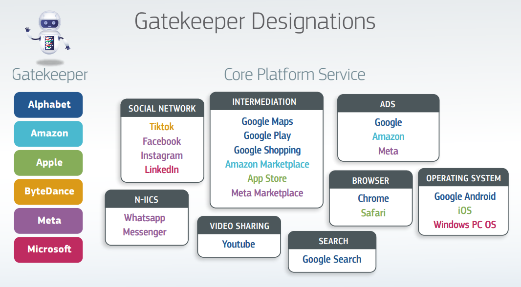 Digital Markets Act: Commission designates six gatekeepers