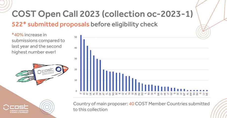 Open Call for new COST Action proposals cut off 25/10/2023 : 522 proposals submitted