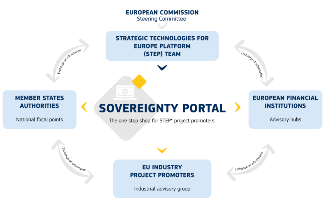 ITRE and Budgets committees adopt position on Strategic Technologies for Europe Platform