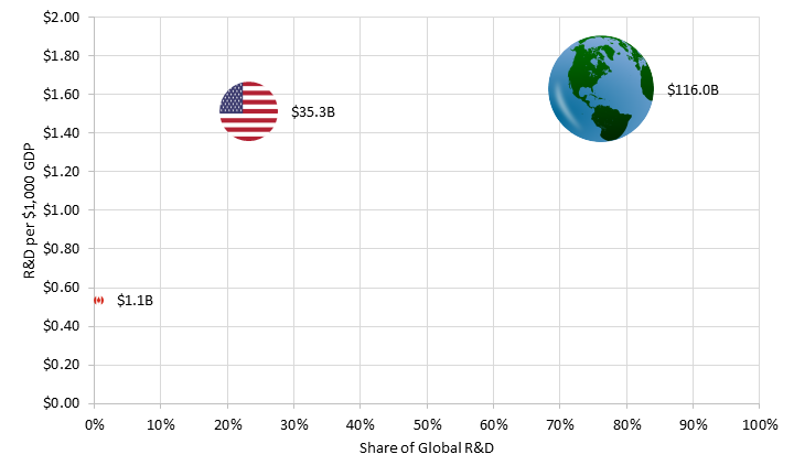 Comparing Canadian and U.S. R&D Leaders in Advanced Sectors
