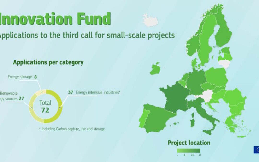 Promoting innovative cleantech: 72 applications for the Innovation Fund’s 3rd small-scale call