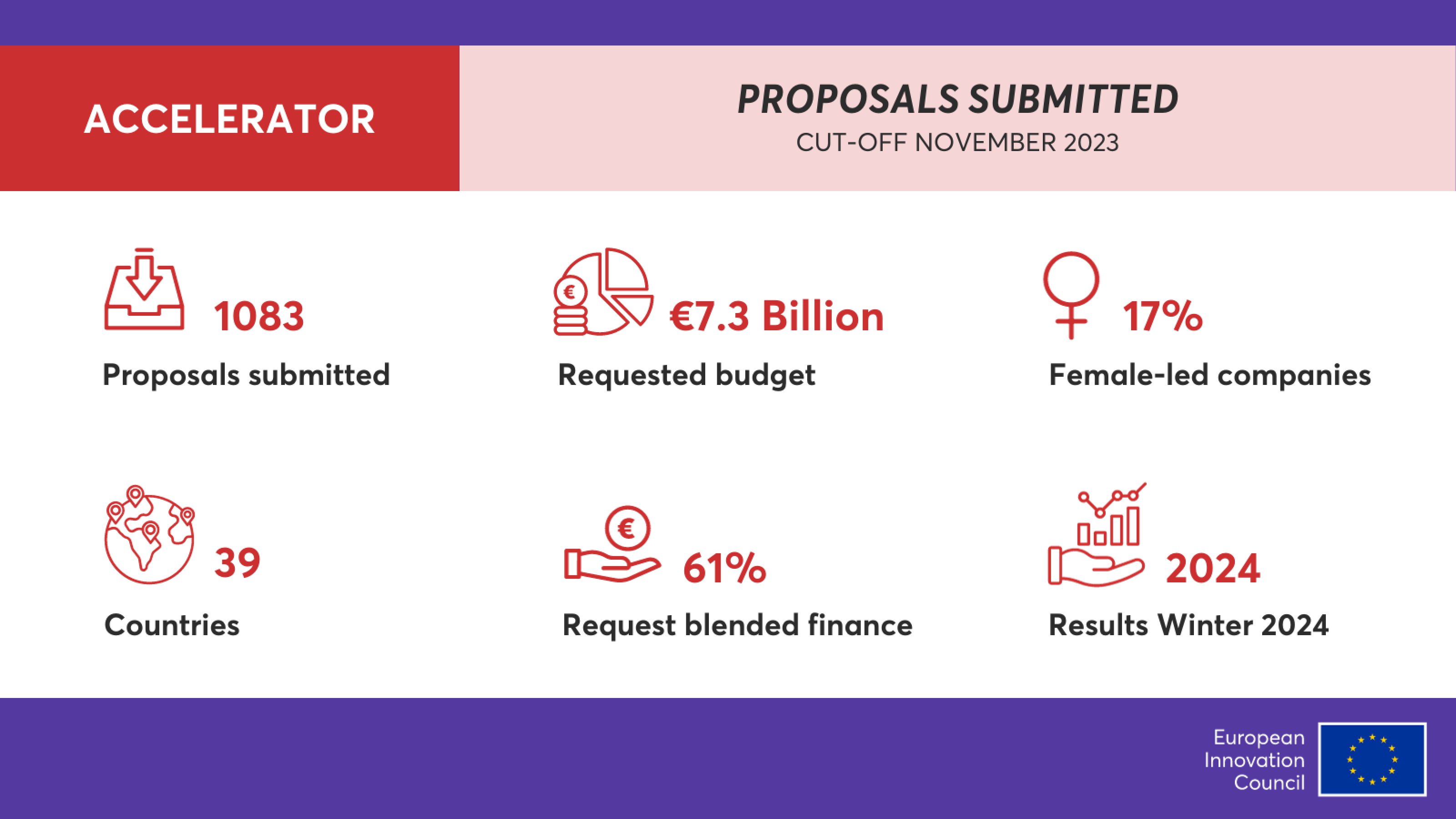 EIC Accelerator November cut-off – highest number of proposals submitted in 2023