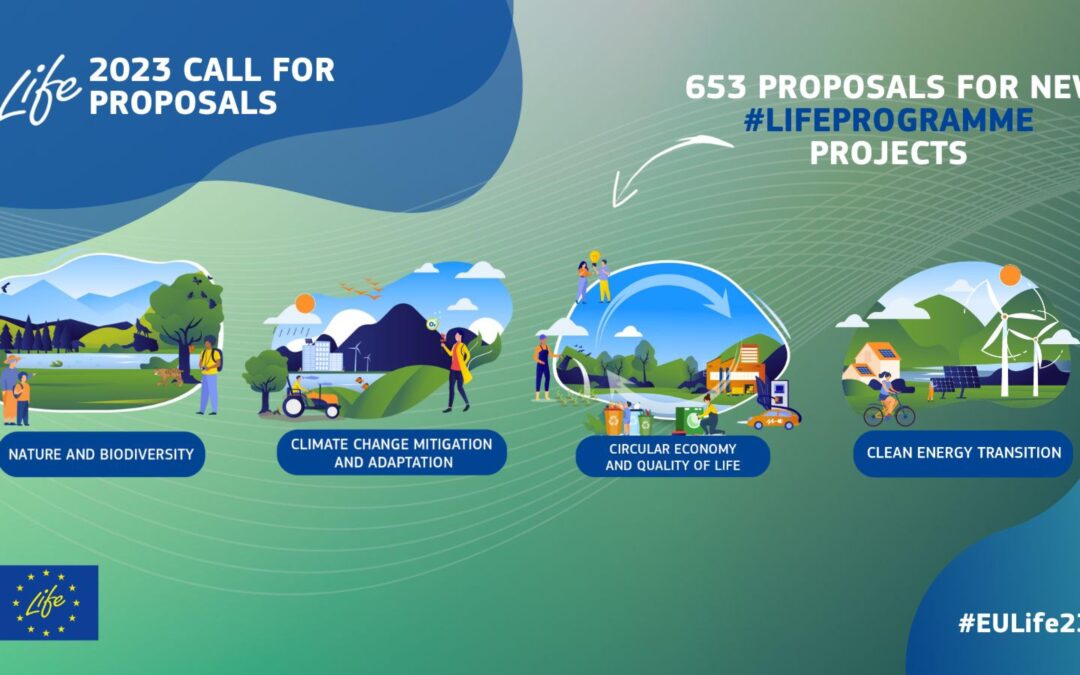 #EULife23 call submission results: 653 LIFE project proposals with EUR 3 billion total cost