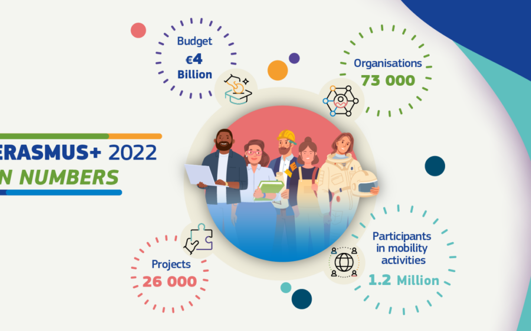 New report: Over 1.2M students and teachers benefited from Erasmus+ in 2022