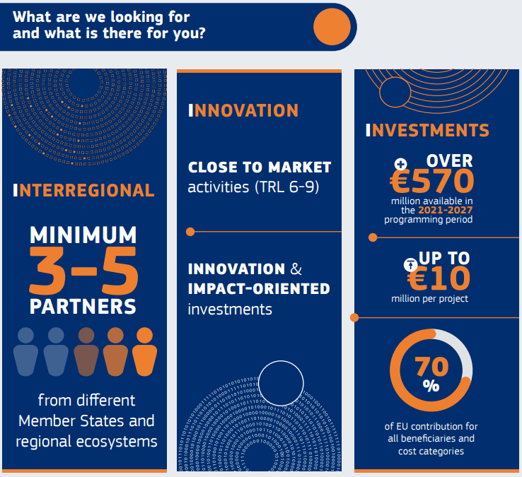 Opening of the call ‘Capacity Building Strand 2b’ under the Interregional Innovation Investments (I3) Instrument