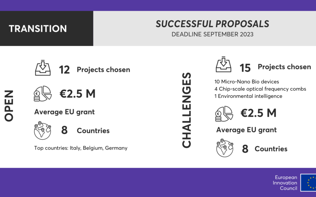 European Innovation Council Transition results: 27 projects selected to take novel technologies from lab to market readiness