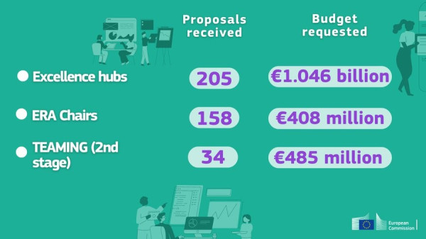 Spreading Excellence and Widening : Statistics of the last call 2024