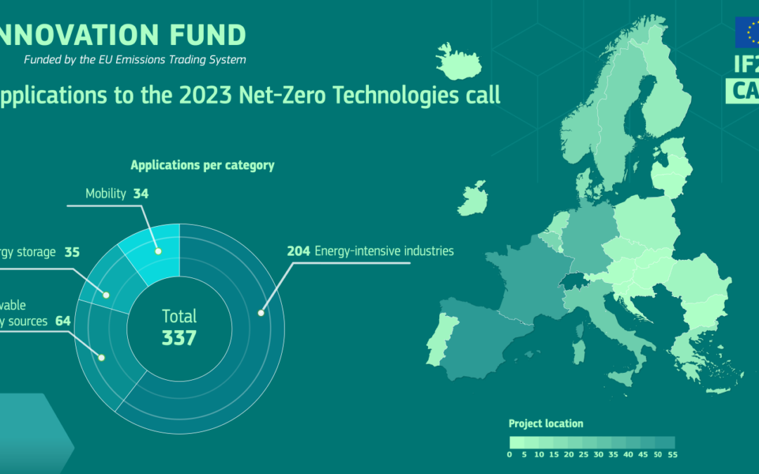 Innovation Fund: Overwhelming response to the 2023 net-zero technologies call