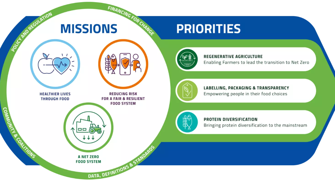 Apply to EIT Food’s Impact Funding Framework