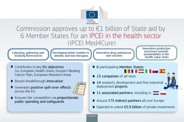 EU approves €1B in state aid for first Important Project of Common European Interest in the health sector