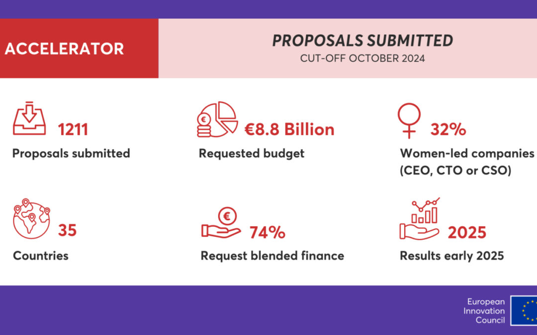 EIC Accelerator October cut-off – record number of proposals submitted since the EIC’s launch under Horizon Europe