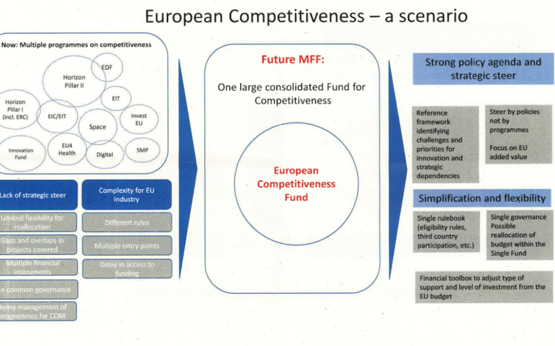 One Competitiveness Fund to rule them all – the Commission’s considered R&I overhaul