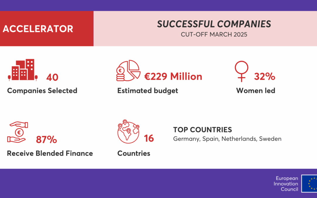 40 start-ups selected for funding under EIC Accelerato