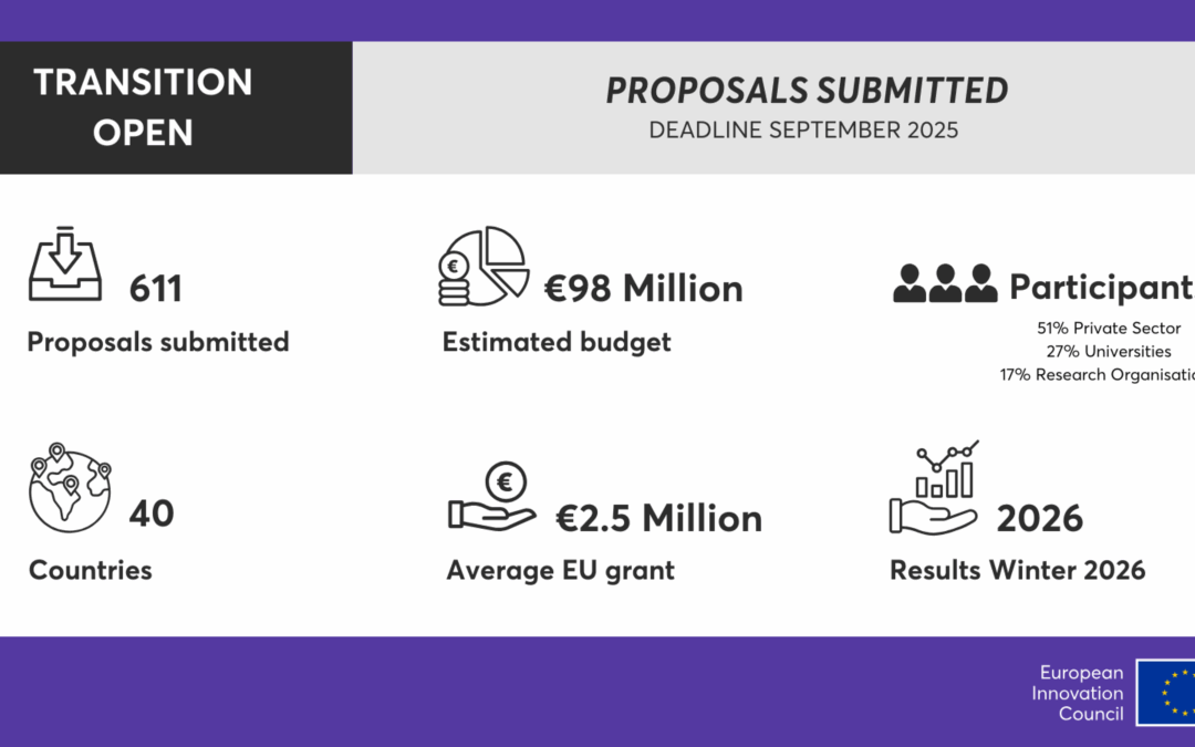 A record number of proposals submitted for the EIC Transition call