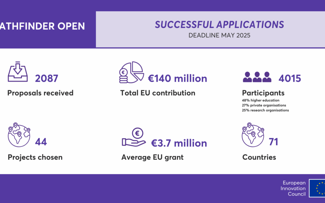 Over €140 million awarded under EIC Pathfinder 2025 to turn visionary science into breakthrough innovation
