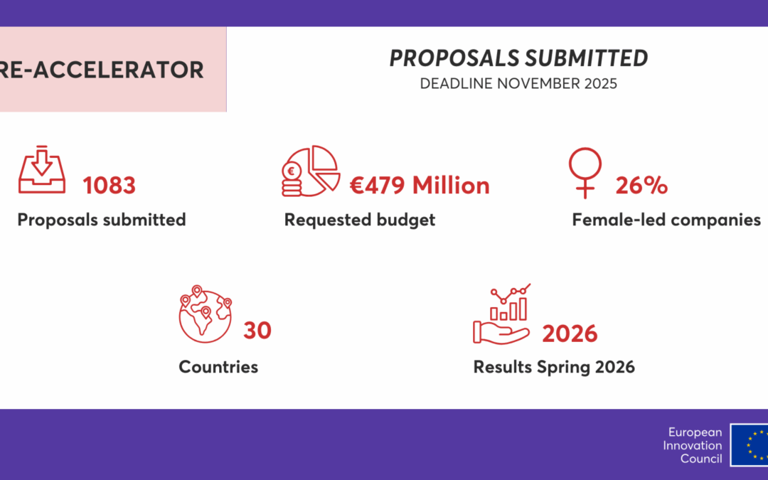 High interest in first EIC Pre-Accelerator call underscores relevance of new instrument