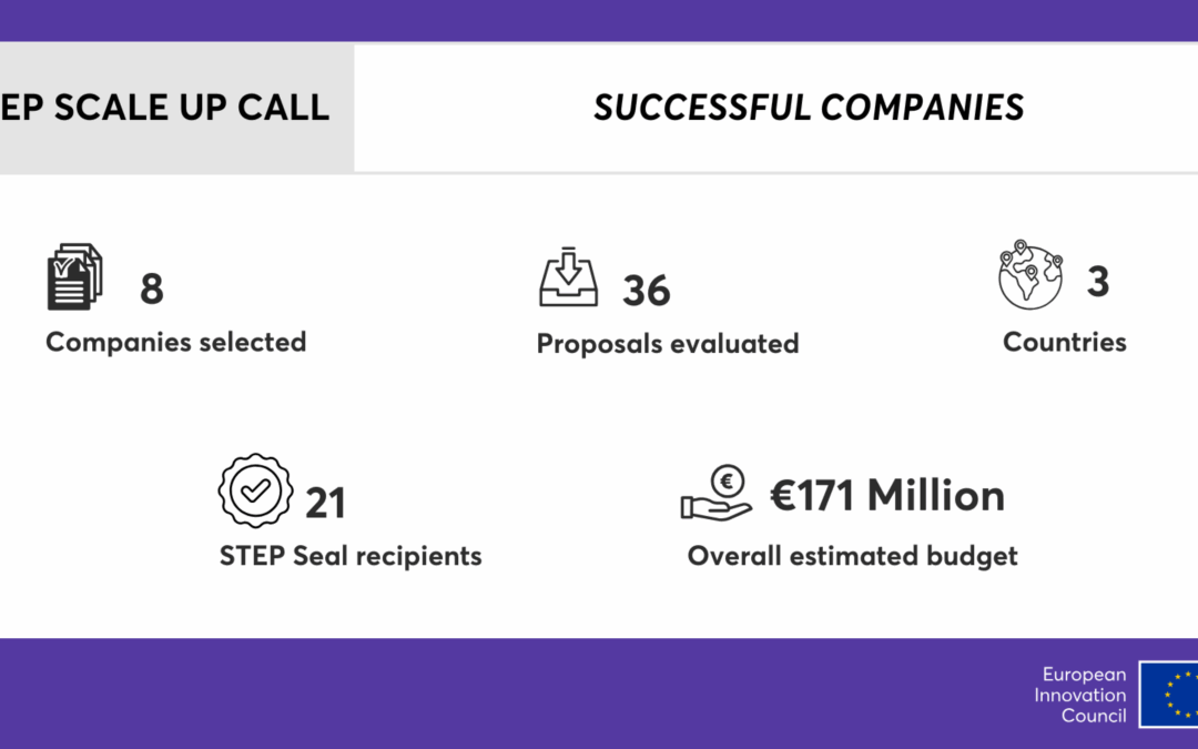 EU announces €171 million in investments for innovative European scale-ups