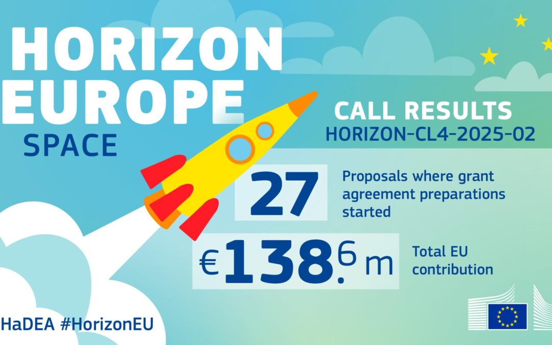 Horizon Europe – EU Space Research Call 2025: 27 proposals selected to receive €138.6 million