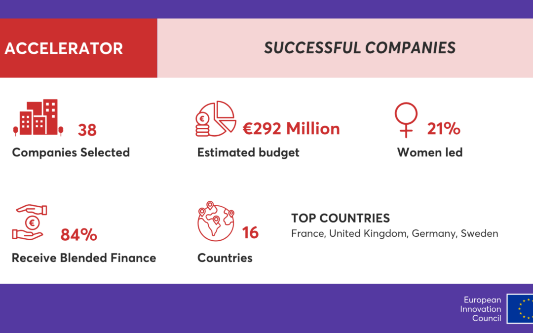 38 start-ups and SMEs secure EIC support in latest round of the EIC Accelerator